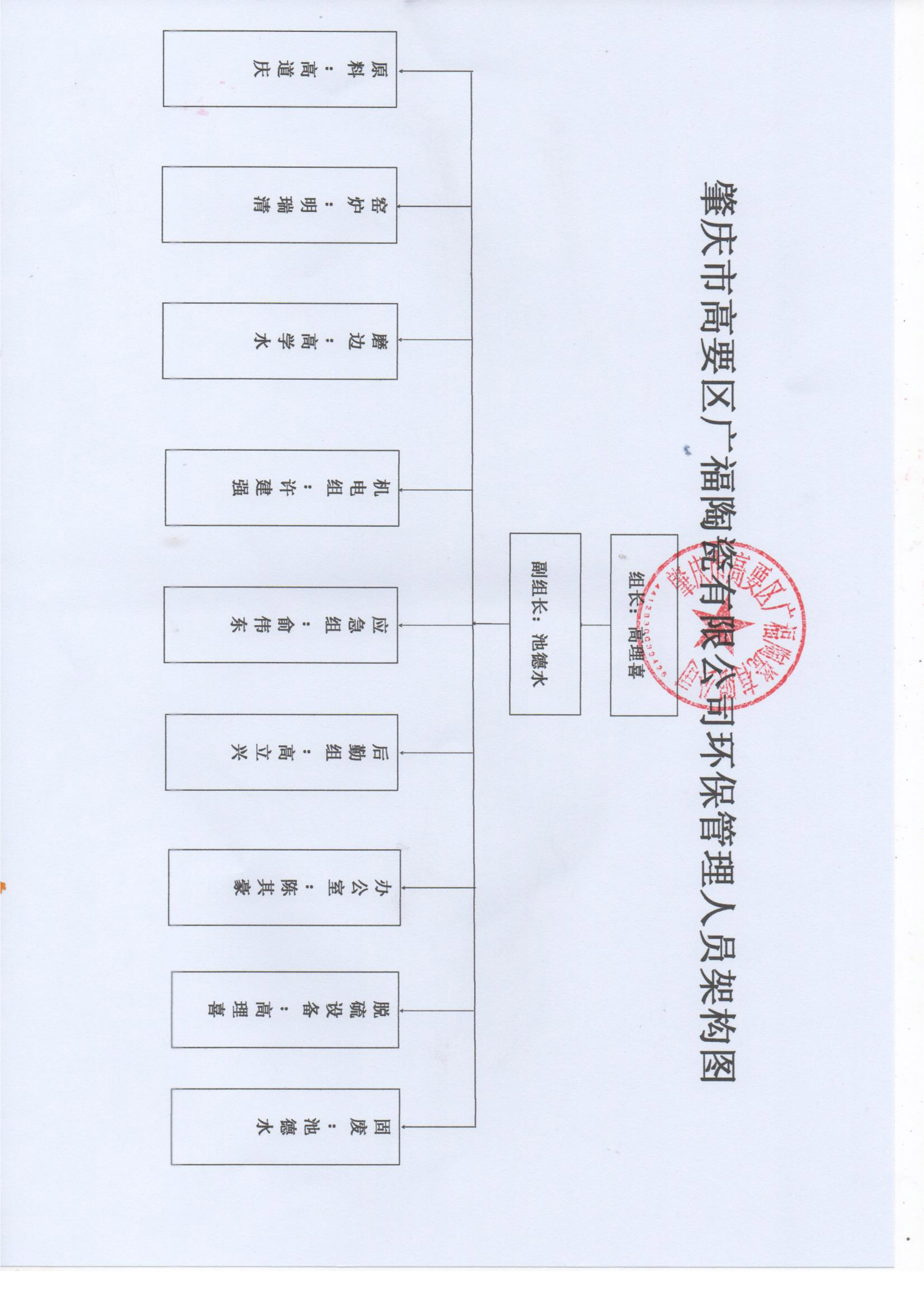 環(huán)保管理人員架構(gòu)圖